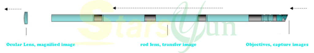 Composition of rigid endoscope