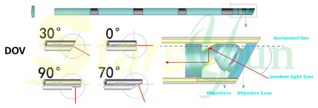 Composition of rigid endoscope